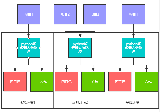 虚拟环境和项目的关系